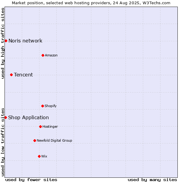 Market position of Tencent vs. Noris network vs. Shop Application
