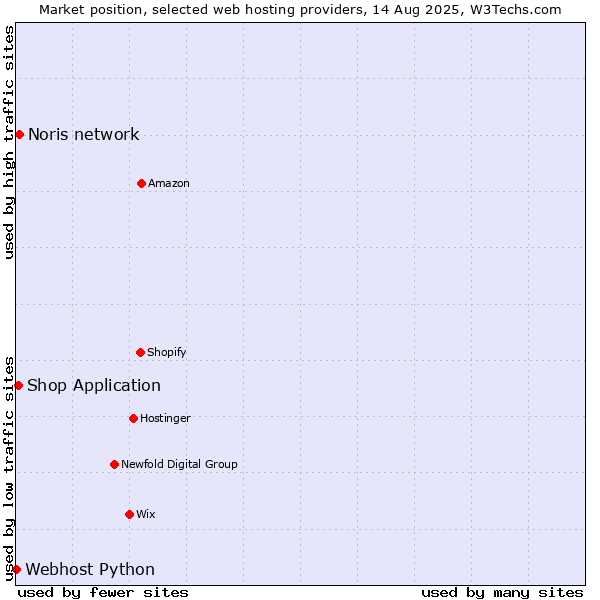 Market position of Noris network vs. Shop Application vs. Webhost Python