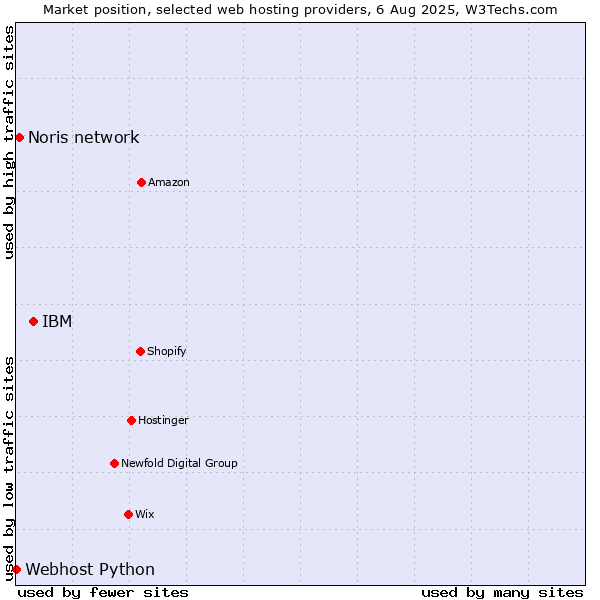 Market position of IBM vs. Noris network vs. Webhost Python