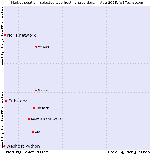 Market position of Substack vs. Noris network vs. Webhost Python