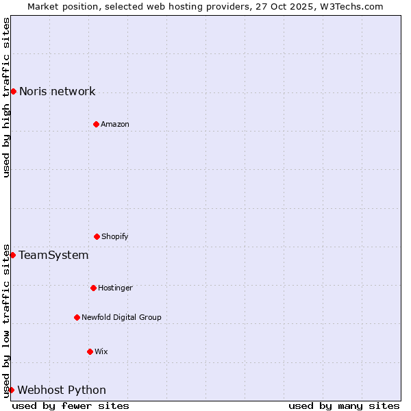 Market position of Noris network vs. TeamSystem vs. Webhost Python
