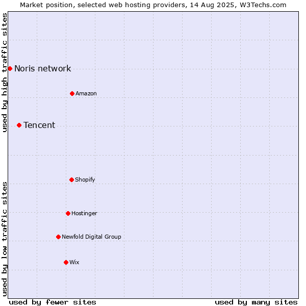 Market position of Tencent vs. Noris network