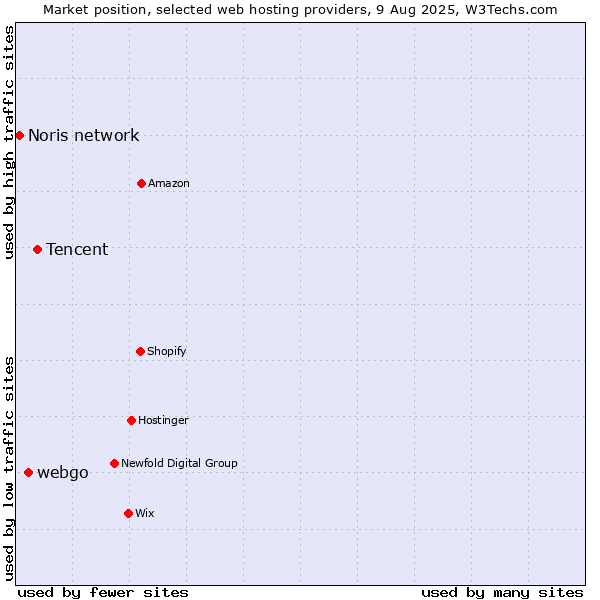 Market position of Tencent vs. webgo vs. Noris network