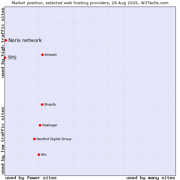 Market position of Noris network vs. TPS