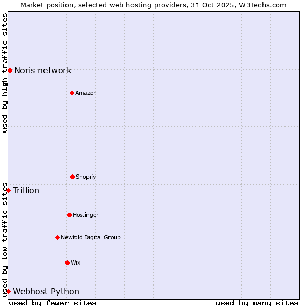 Market position of Noris network vs. Webhost Python vs. Trillion