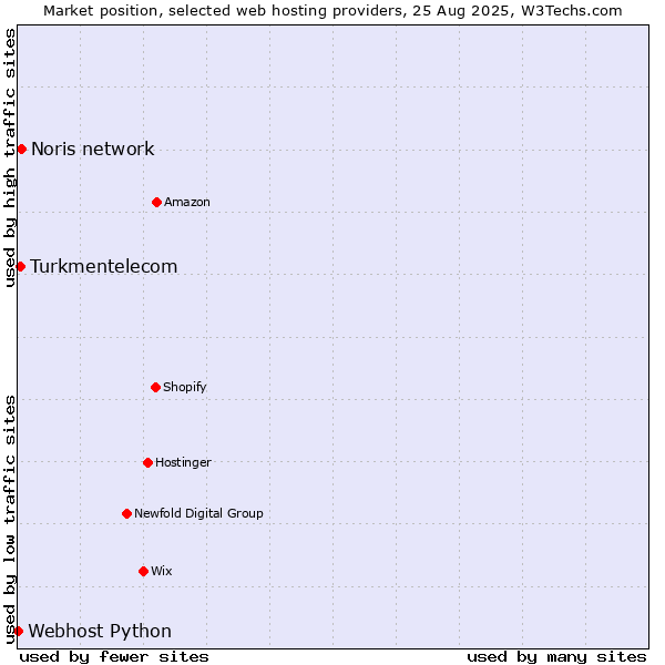 Market position of Noris network vs. Turkmentelecom vs. Webhost Python