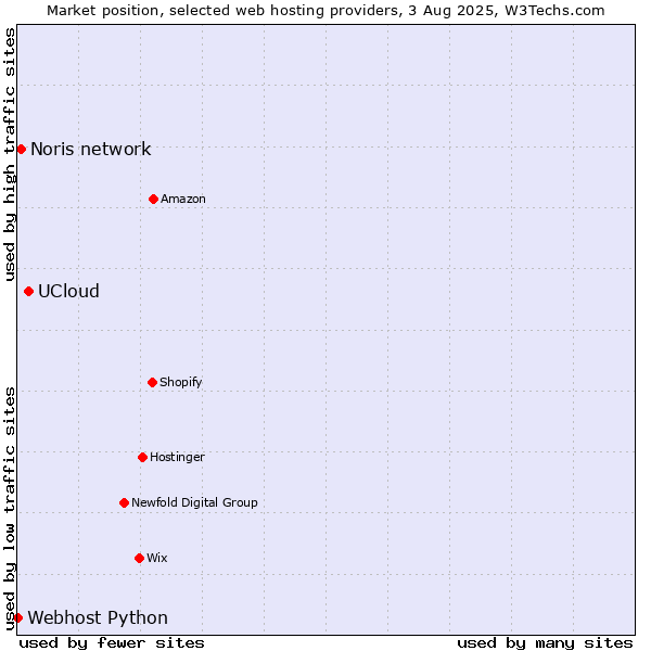 Market position of UCloud vs. Noris network vs. Webhost Python