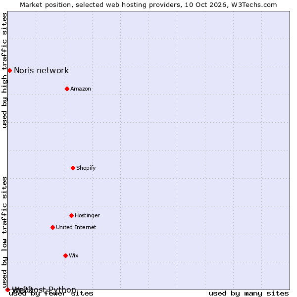 Market position of Noris network vs. we22 vs. Webhost Python