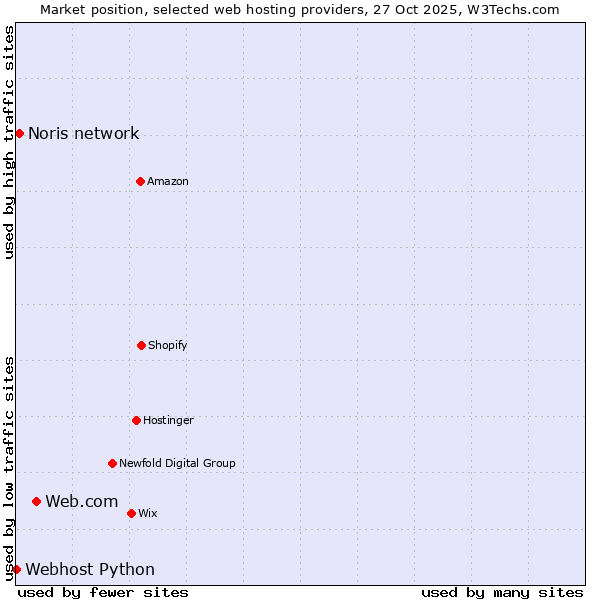 Market position of Web.com vs. Noris network vs. Webhost Python