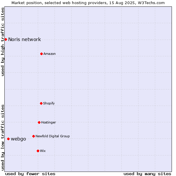 Market position of webgo vs. Noris network