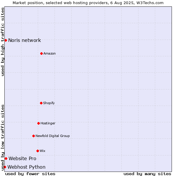 Market position of Website Pro vs. Noris network vs. Webhost Python