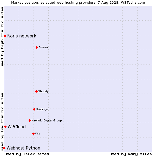 Market position of WPCloud vs. Noris network vs. Webhost Python