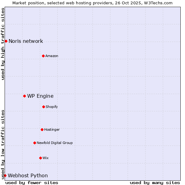 Market position of WP Engine vs. Noris network vs. Webhost Python