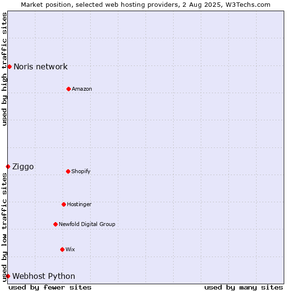 Market position of Noris network vs. Ziggo vs. Webhost Python