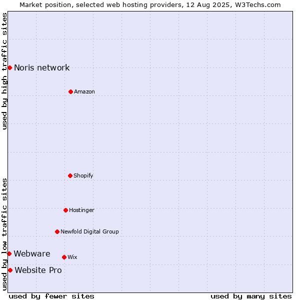 Market position of Website Pro vs. Noris network vs. Webware