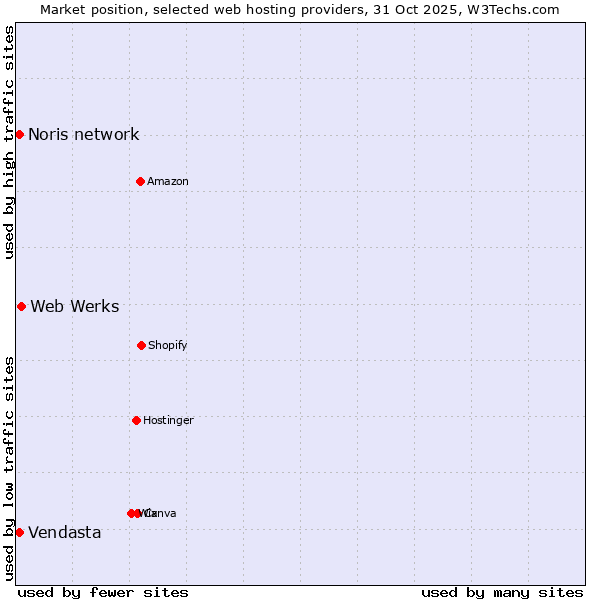 Market position of Web Werks vs. Noris network vs. Vendasta