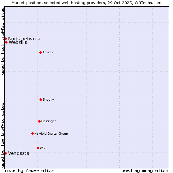 Market position of Webzilla vs. Noris network vs. Vendasta