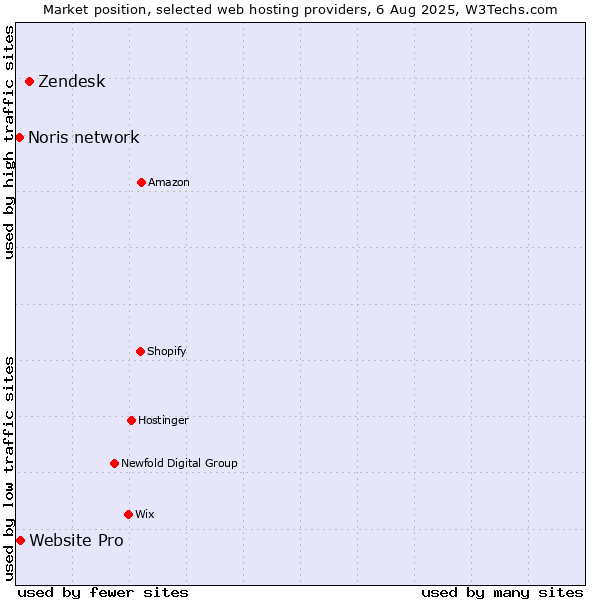 Market position of Zendesk vs. Website Pro vs. Noris network