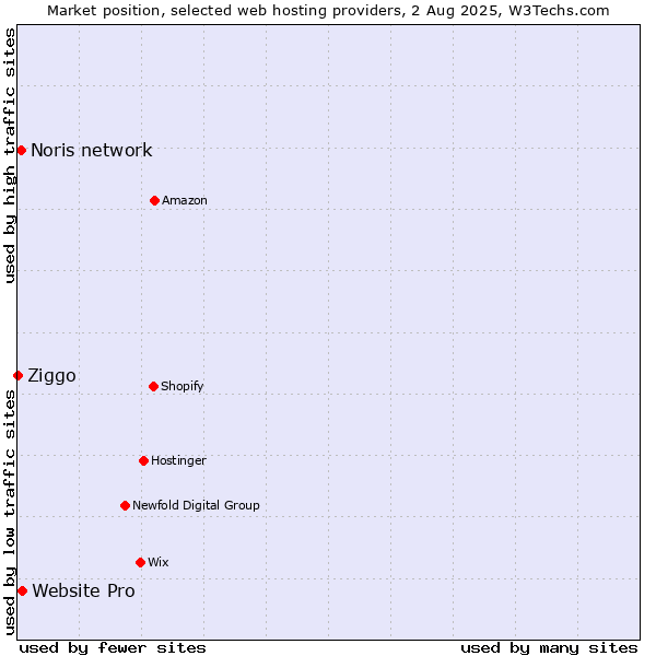 Market position of Website Pro vs. Noris network vs. Ziggo