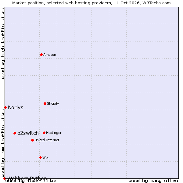 Market position of o2switch vs. Norlys vs. Webhost Python