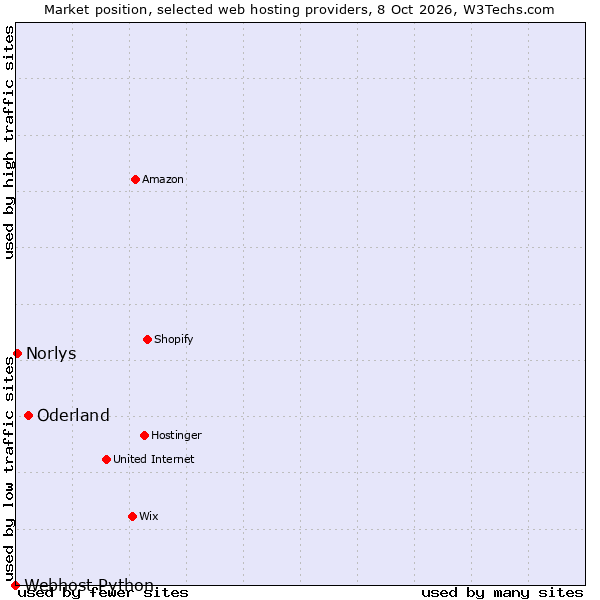 Market position of Oderland vs. Norlys vs. Webhost Python