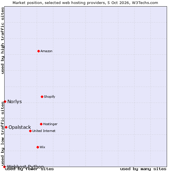 Market position of Opalstack vs. Norlys vs. Webhost Python