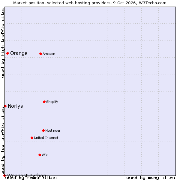 Market position of Orange vs. Norlys vs. Webhost Python