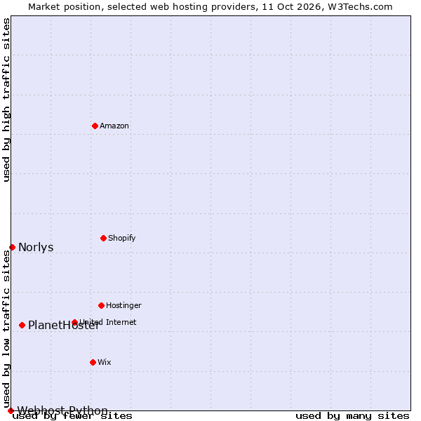 Market position of PlanetHoster vs. Norlys vs. Webhost Python