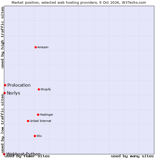 Market position of Prolocation vs. Norlys vs. Webhost Python