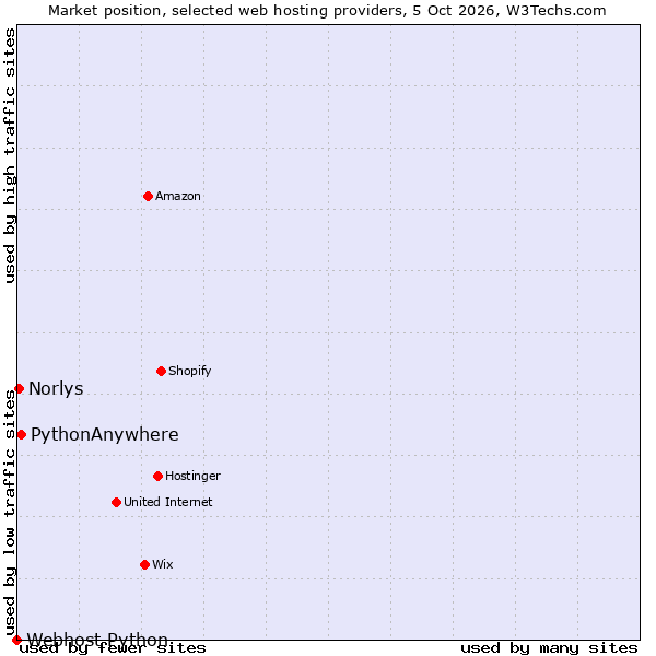 Market position of PythonAnywhere vs. Norlys vs. Webhost Python