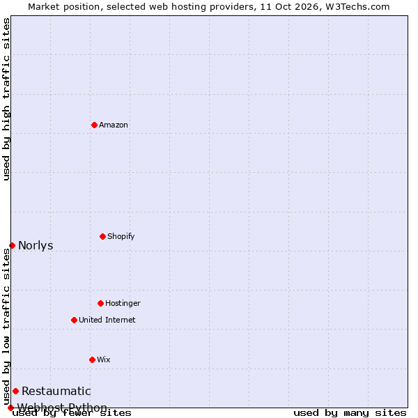 Market position of Restaumatic vs. Norlys vs. Webhost Python