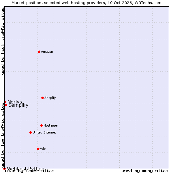 Market position of Semplify vs. Norlys vs. Webhost Python