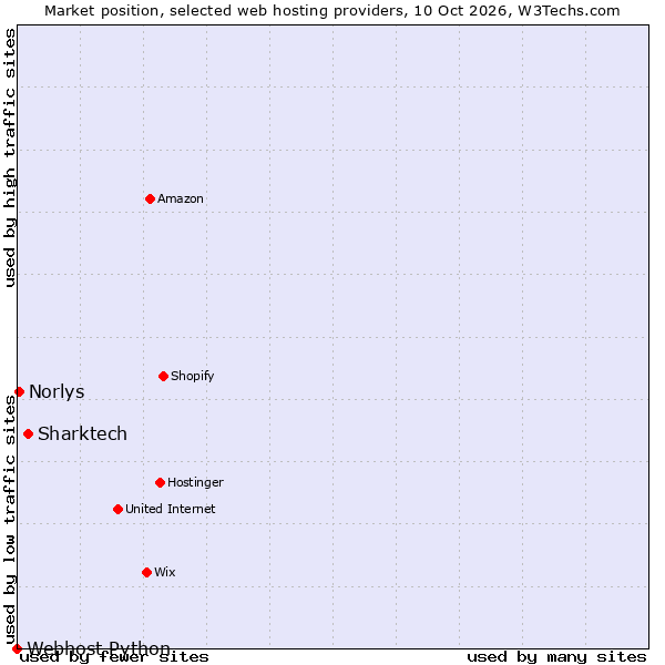 Market position of Sharktech vs. Norlys vs. Webhost Python