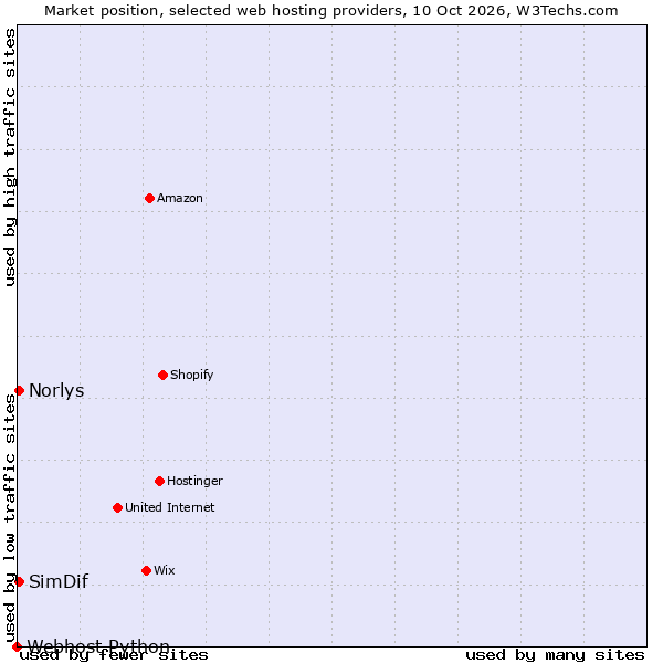 Market position of SimDif vs. Norlys vs. Webhost Python