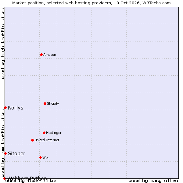 Market position of Sitoper vs. Norlys vs. Webhost Python