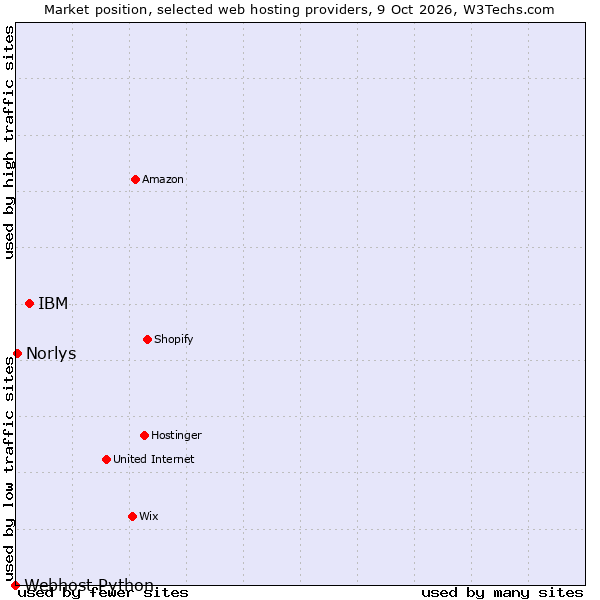 Market position of IBM vs. Norlys vs. Webhost Python