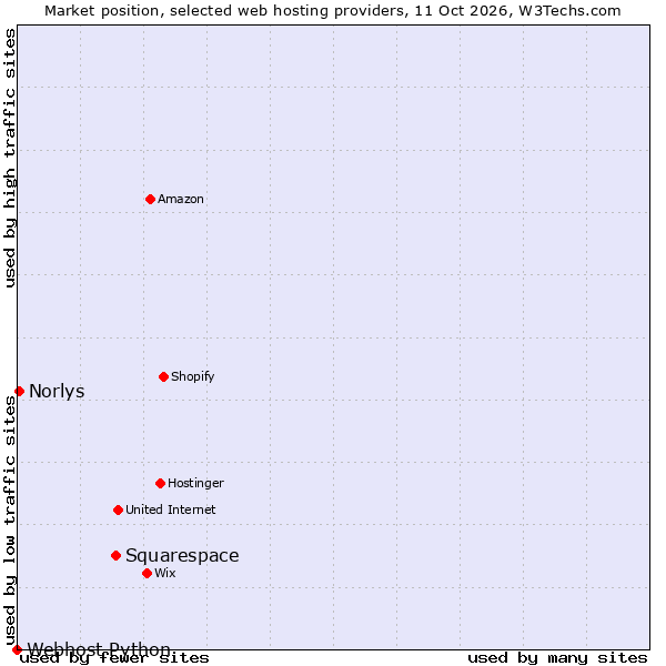 Market position of Squarespace vs. Norlys vs. Webhost Python