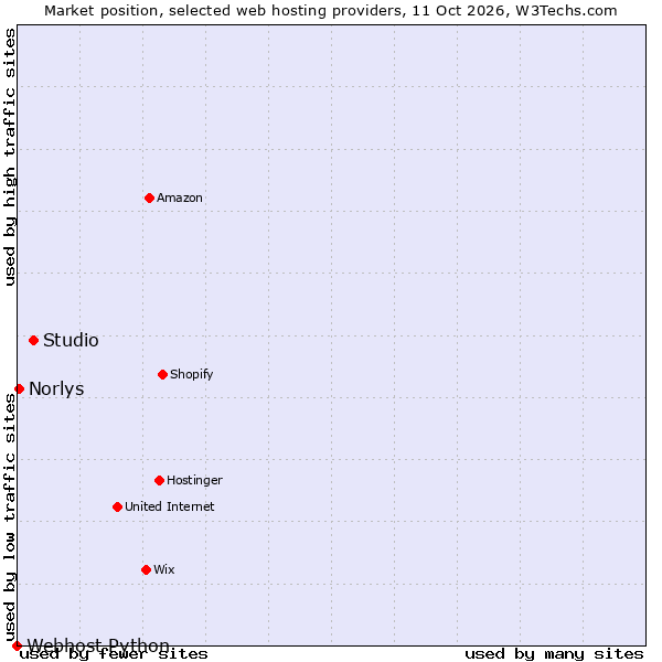 Market position of Studio vs. Norlys vs. Webhost Python