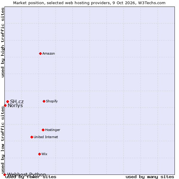 Market position of SH.cz vs. Norlys vs. Webhost Python