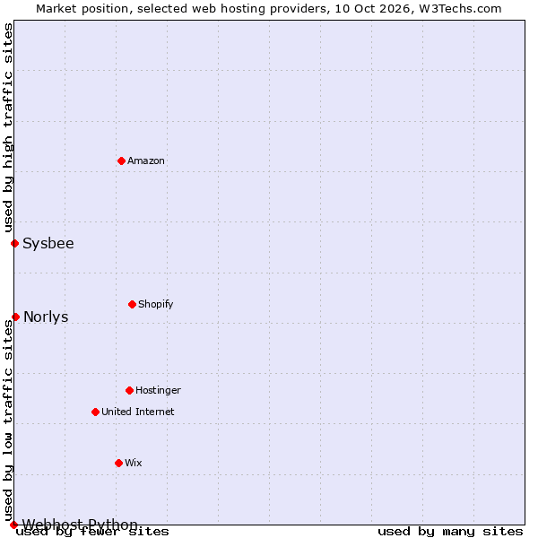 Market position of Norlys vs. Sysbee vs. Webhost Python