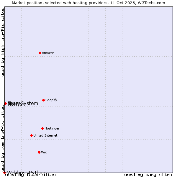 Market position of TeamSystem vs. Norlys vs. Webhost Python