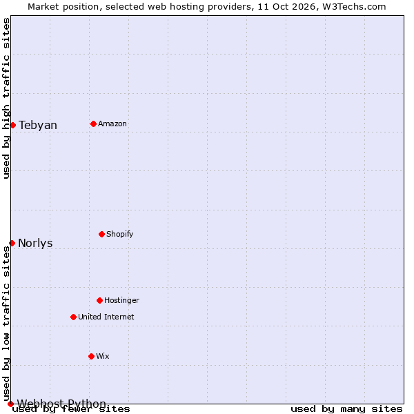 Market position of Tebyan vs. Norlys vs. Webhost Python