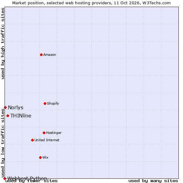 Market position of THINline vs. Norlys vs. Webhost Python