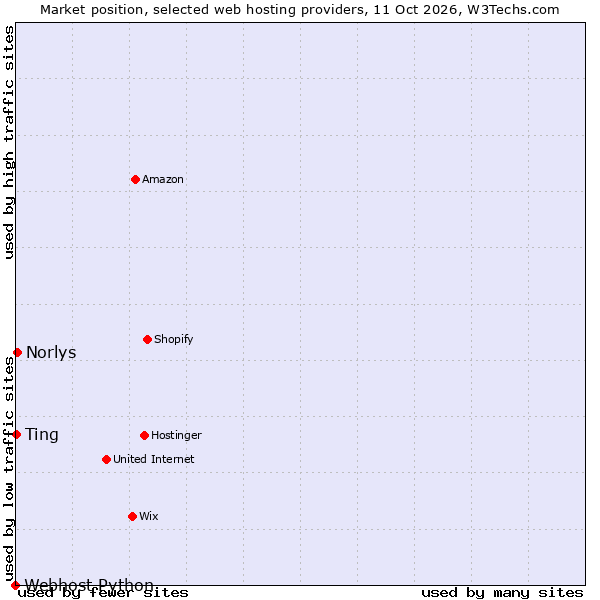 Market position of Norlys vs. Ting vs. Webhost Python