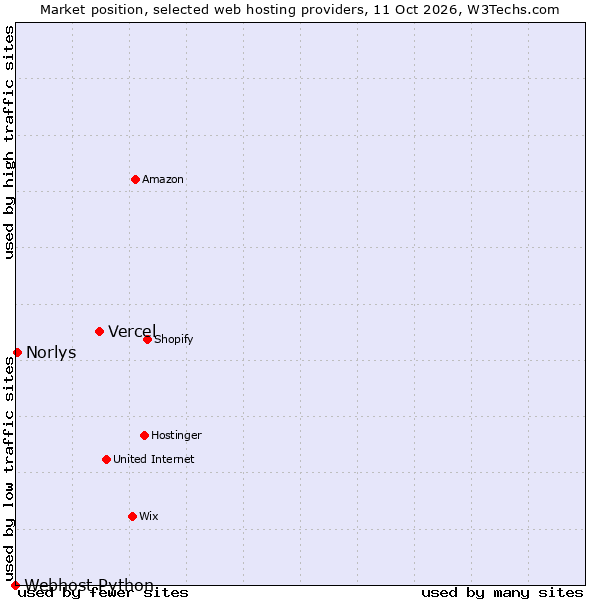 Market position of Vercel vs. Norlys vs. Webhost Python