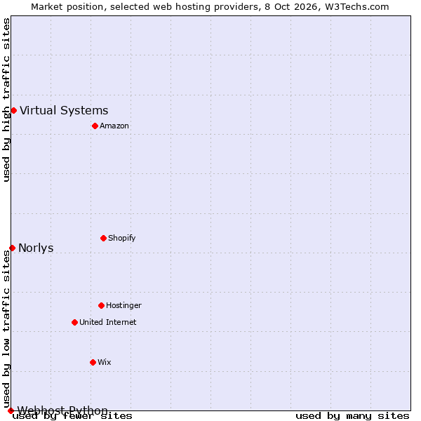 Market position of Virtual Systems vs. Norlys vs. Webhost Python