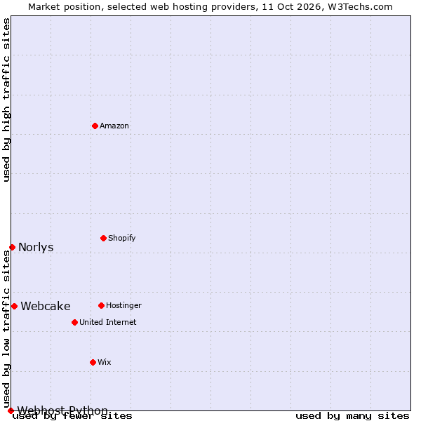 Market position of Webcake vs. Norlys vs. Webhost Python