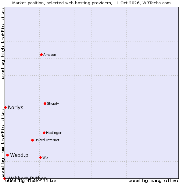 Market position of Webd.pl vs. Norlys vs. Webhost Python
