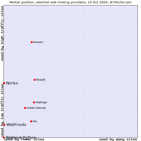 Market position of WebFronts vs. Norlys vs. Webhost Python