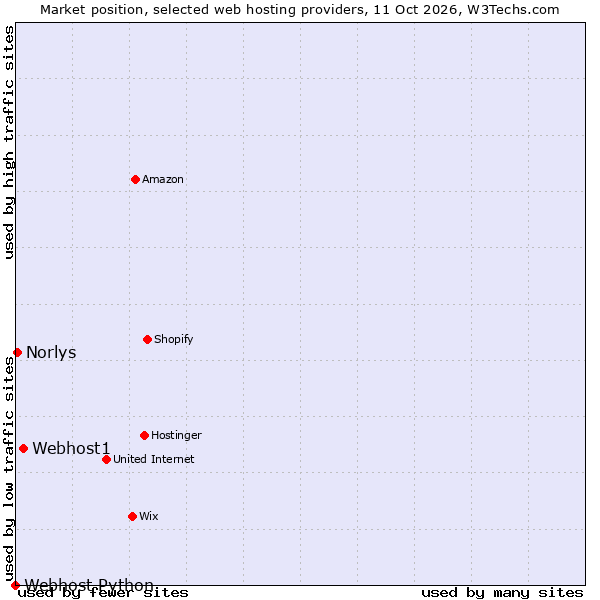 Market position of Webhost1 vs. Norlys vs. Webhost Python